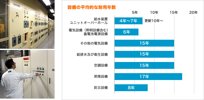 設備の耐用年数